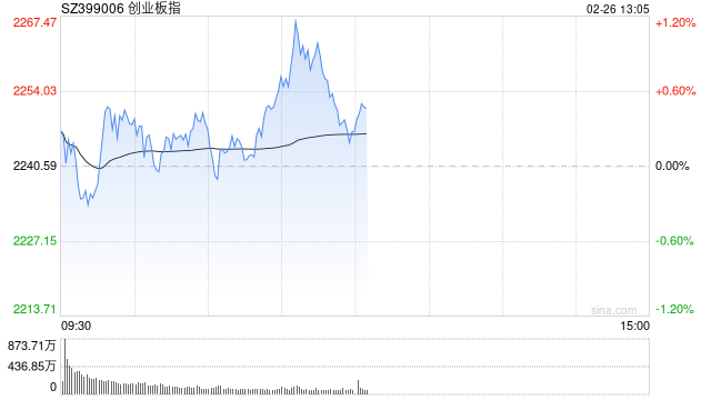 午评：指数早盘震荡反弹 人形机器人板块领涨两市