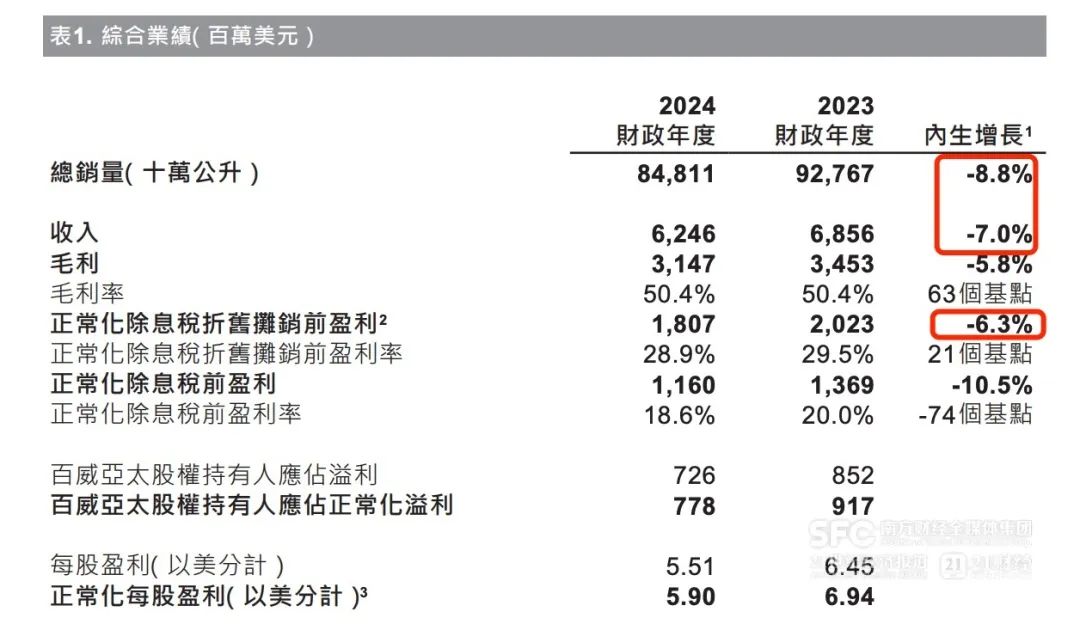 高端啤酒卖不动了？收入、销量、盈利全面下滑，百威亚太换帅，新CEO程衍俊面临重回增长任务