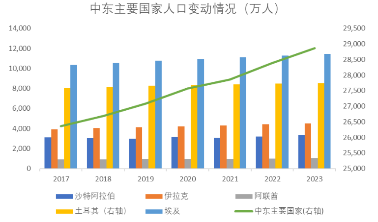 【专题】较强的中东地区钢材进口依赖性