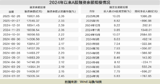 突破1.9万亿元 A股市场融资余额创十年新高