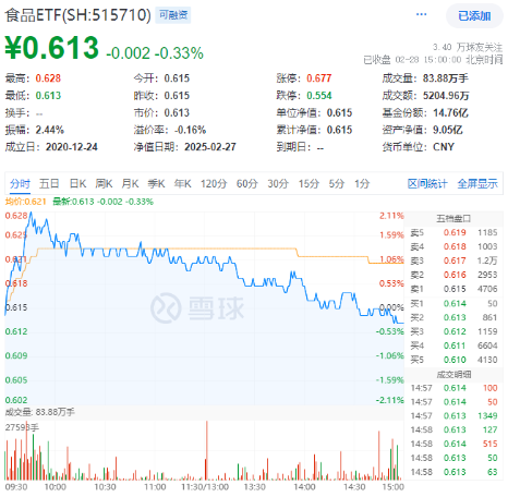 吃喝板块逆市收红，食品ETF（515710）盘中上探2.11%！机构：食饮板块有望迎来估值修复