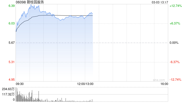 物管股早盘全线上扬 碧桂园服务涨逾9%万物云涨逾7%