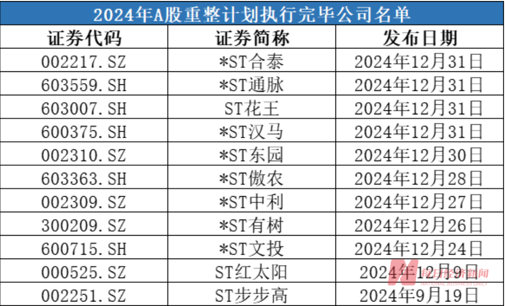 超150亿资金砸向11家破产重整股 有机构去年浮盈超6倍 谁是背后最强投资人？（附名单）