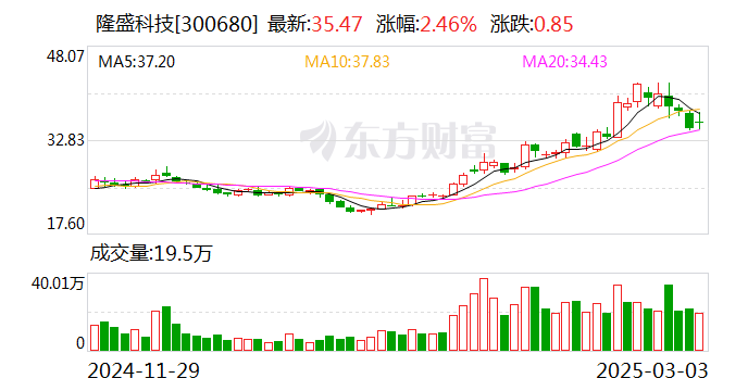 隆盛科技：累计回购约99万股