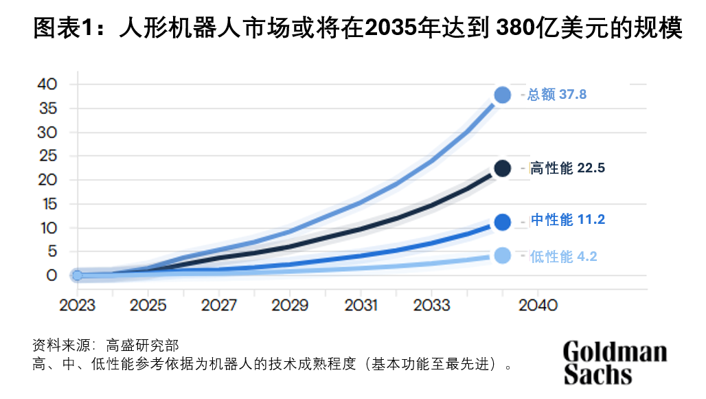 高盛：人形机器人行业或在2025年从研发阶段步入量产阶段