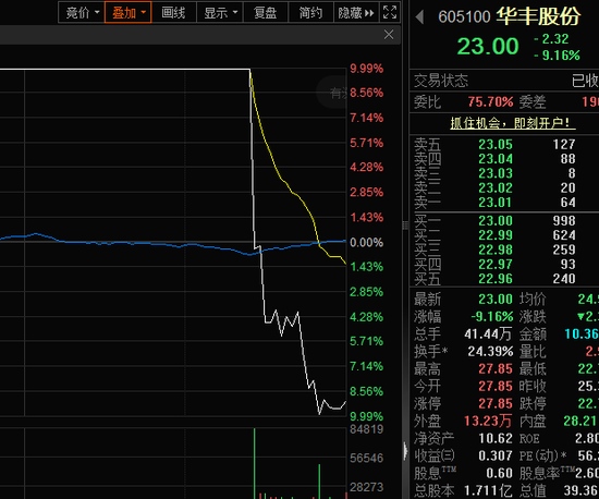 尾盘突发，6连板牛股跳水！鼓励重组，民爆概念大涨