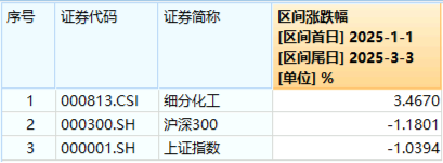 固态电池重磅催化来袭！锂电引爆化工狂潮，化工ETF（516020）盘中上探2.58%！