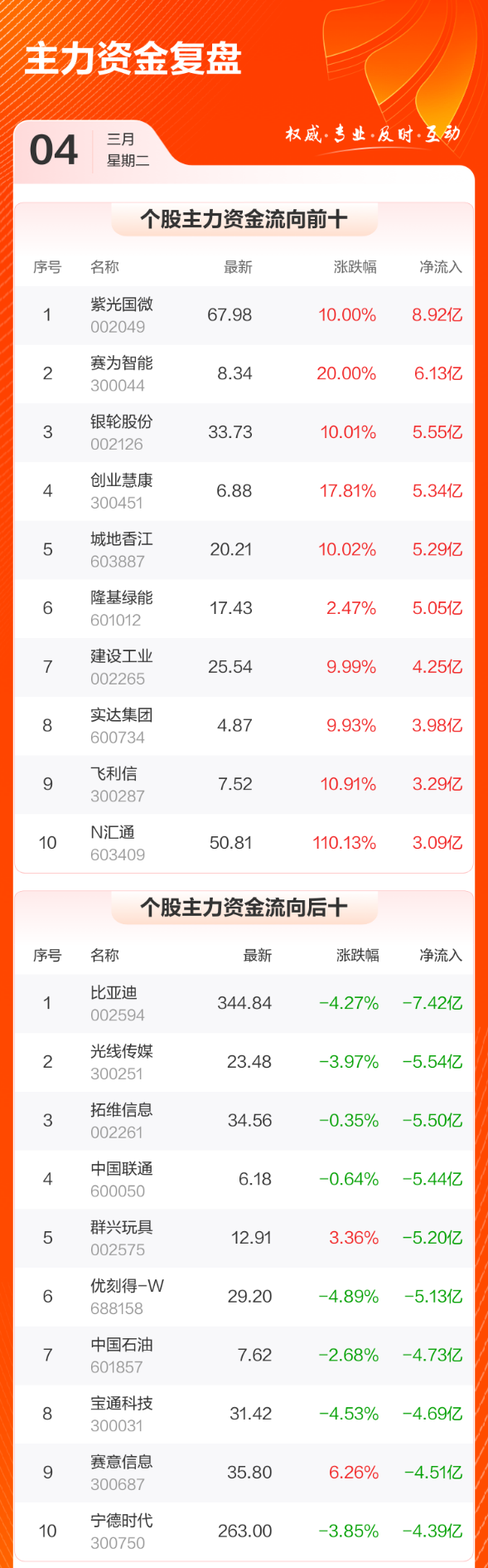 数据复盘：半导体净流入29.07亿 龙虎榜抢筹银轮股份