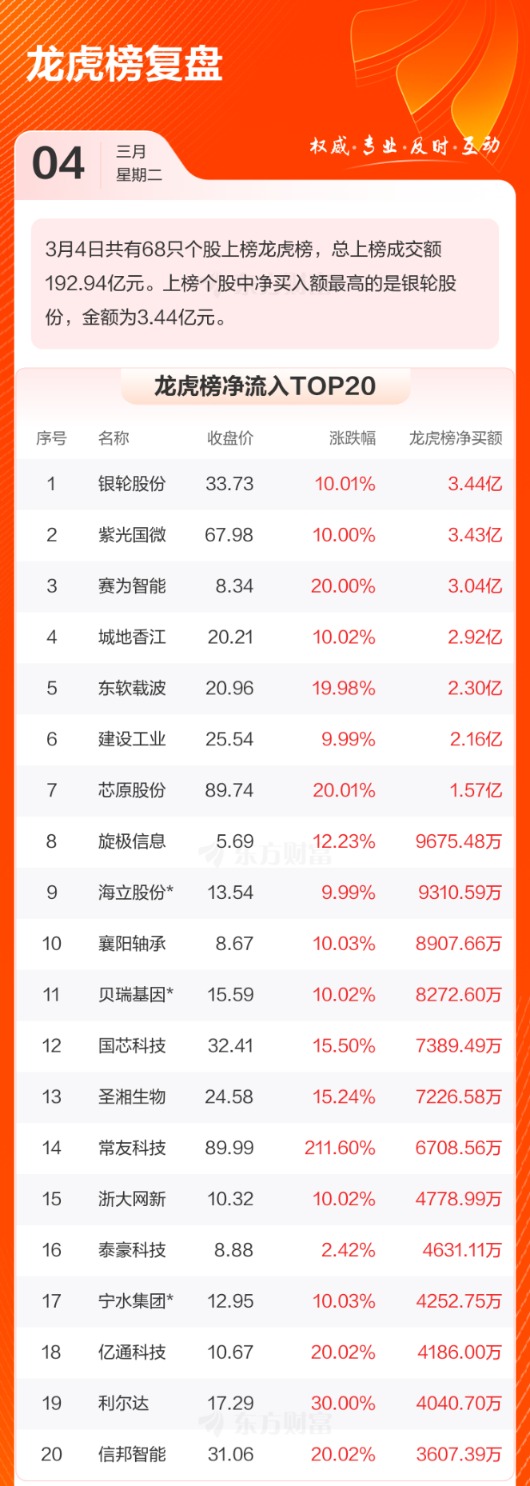 数据复盘：半导体净流入29.07亿 龙虎榜抢筹银轮股份