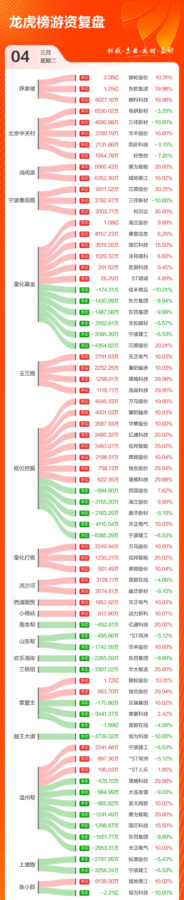 数据复盘：半导体净流入29.07亿 龙虎榜抢筹银轮股份