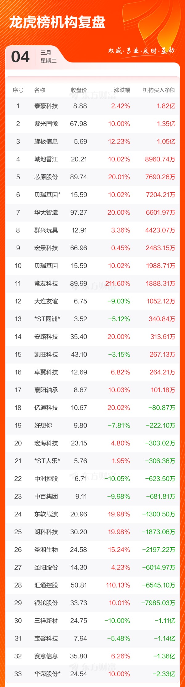 数据复盘：半导体净流入29.07亿 龙虎榜抢筹银轮股份