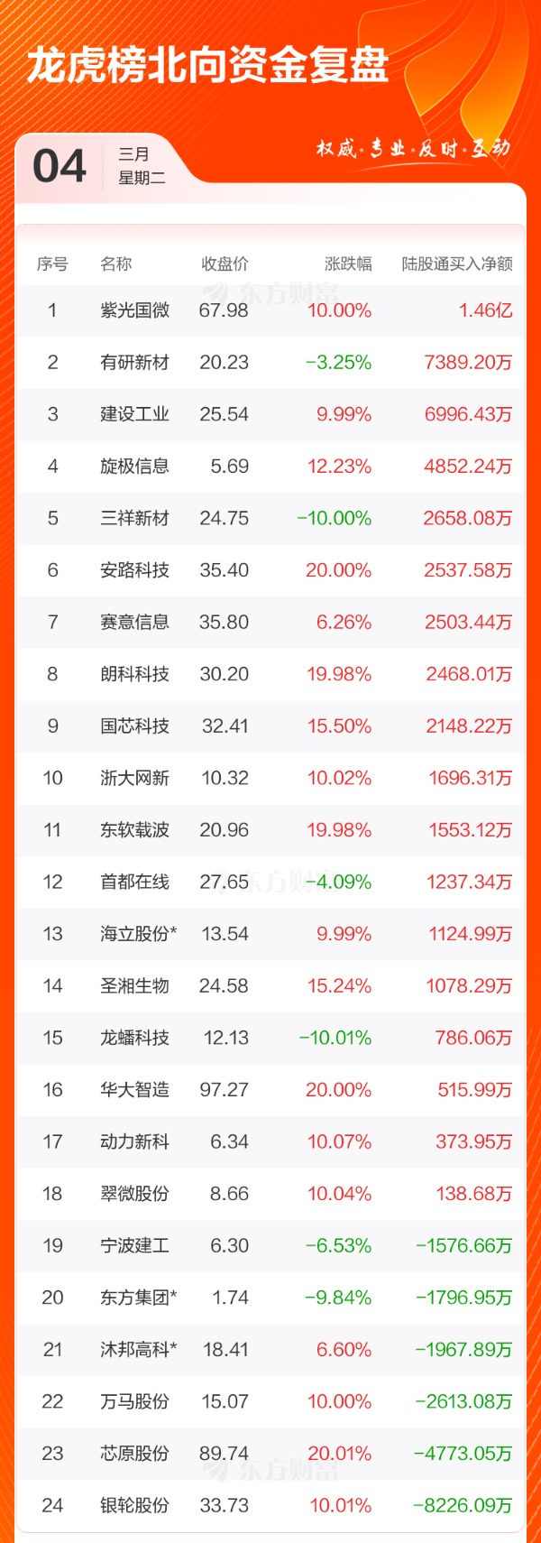 数据复盘：半导体净流入29.07亿 龙虎榜抢筹银轮股份