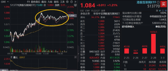 逆转向上，港股互联网ETF（513770）涨逾1%，新一轮攻势开启？机构预判三种情形