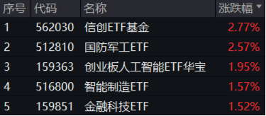 政策东风+科技狂飙！国防军工板块崛起，国防军工ETF涨2.57%！AI芯片股大涨，创业板人工智能ETF华宝强势反弹