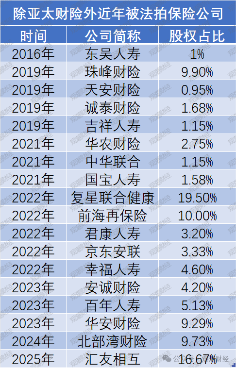 史上首例！百年险企控股权遭法拍 行业加速整合！从海航到泛海 资本裹挟下“高杠杆+关联交易”模式失效