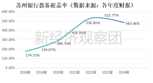 苏州银行这三年：资产总额逼近7000亿 业绩增速疲态渐显