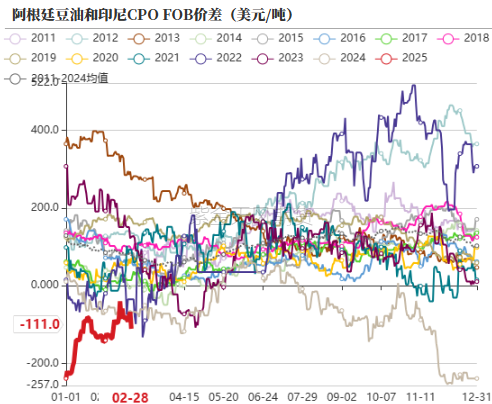 油脂：外围市场的压力